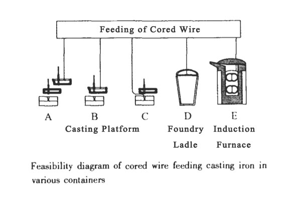 cored wire for cast iron