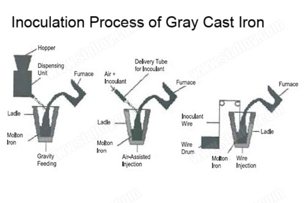 noculation-process-of-gray-cast-iron