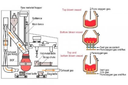 steelmaking process in convert ladle