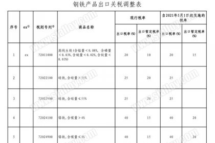 export tariffs increasing of ferrosilicon