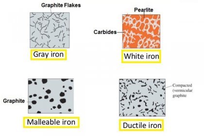 factors affecting graphitization of cast iron