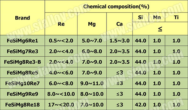 ferro-silicon-magnesium-nodulant