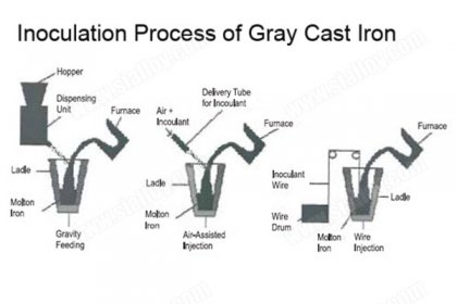 inoculation process of gray cast iron