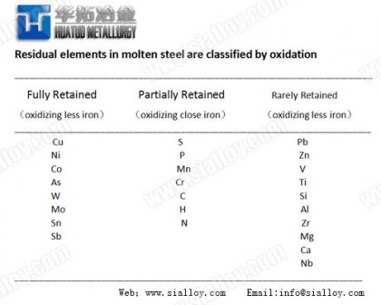 problem of residual elements in steel