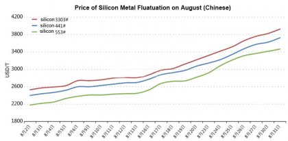 why the price of silicon metal rising so much